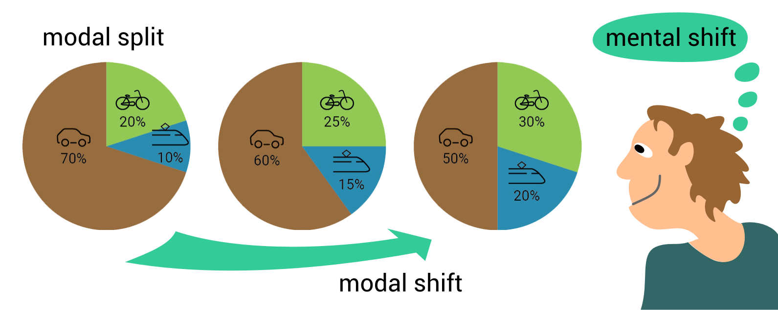 modal split, modal shift, mental shift